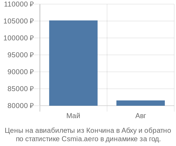 Авиабилеты из Кончина в Абху цены