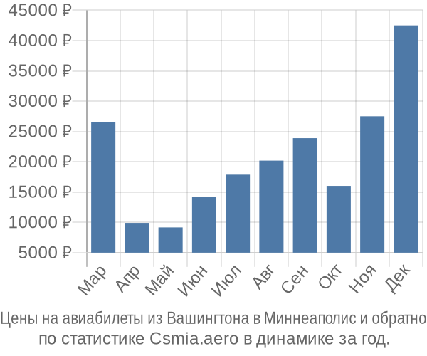 Авиабилеты из Вашингтона в Миннеаполис цены