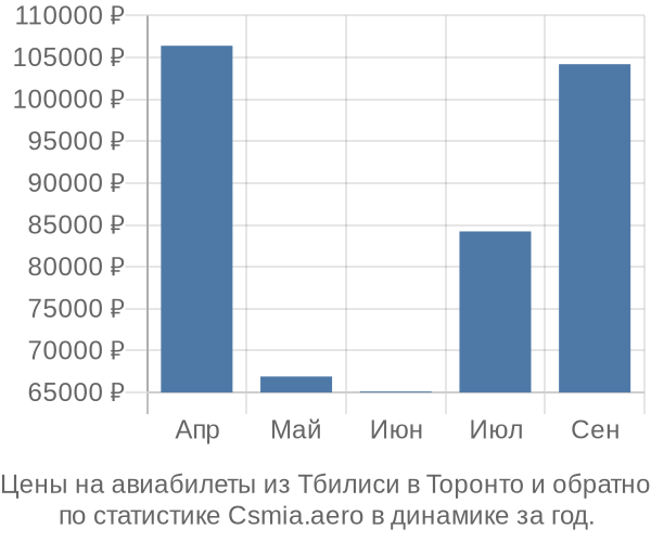 Авиабилеты из Тбилиси в Торонто цены