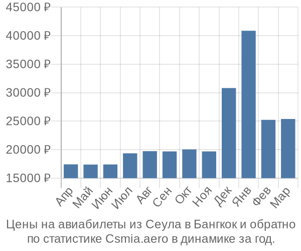 Авиабилеты из Сеула в Бангкок цены