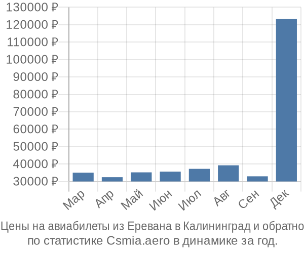 Авиабилеты из Еревана в Калининград цены