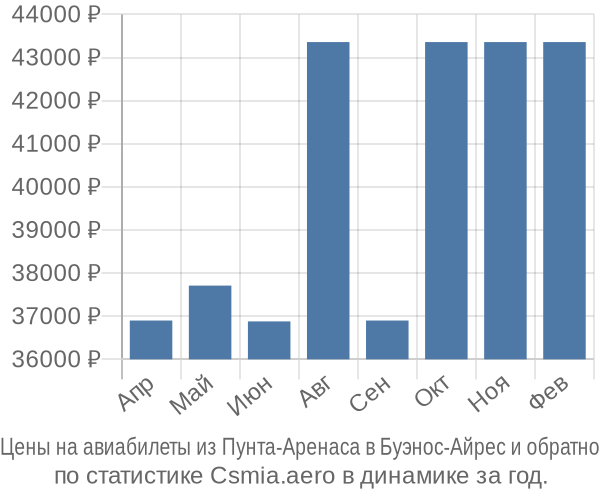 Авиабилеты из Пунта-Аренаса в Буэнос-Айрес цены