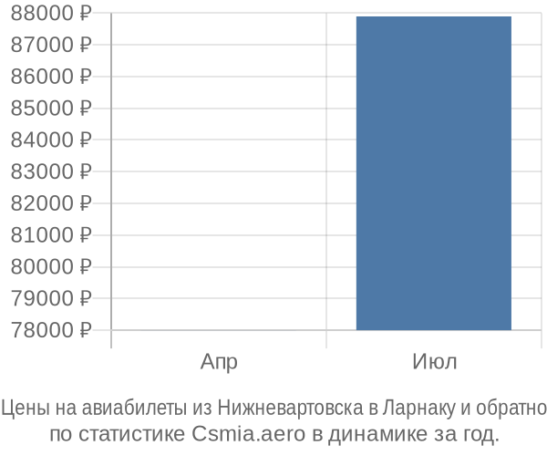 Авиабилеты из Нижневартовска в Ларнаку цены