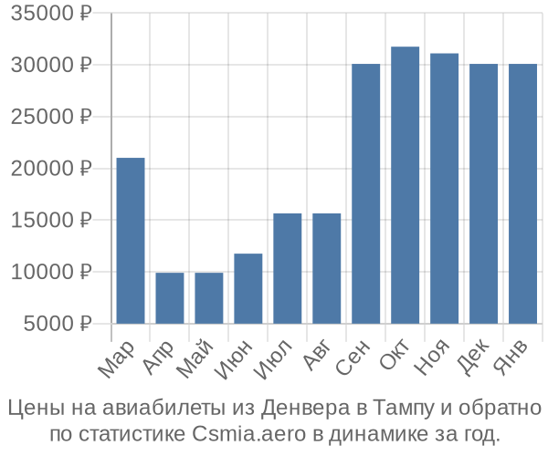 Авиабилеты из Денвера в Тампу цены