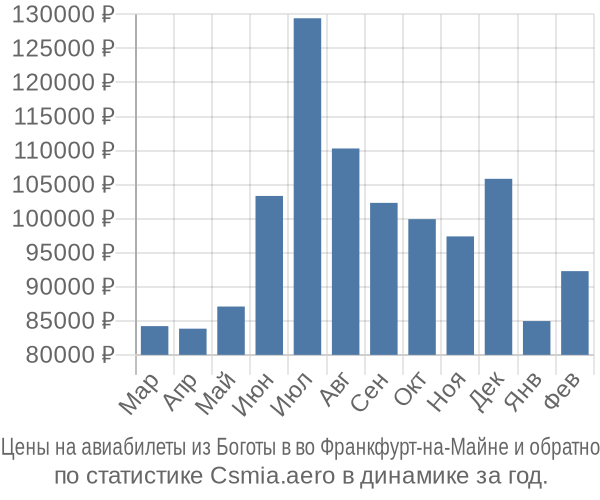 Авиабилеты из Боготы в во Франкфурт-на-Майне цены
