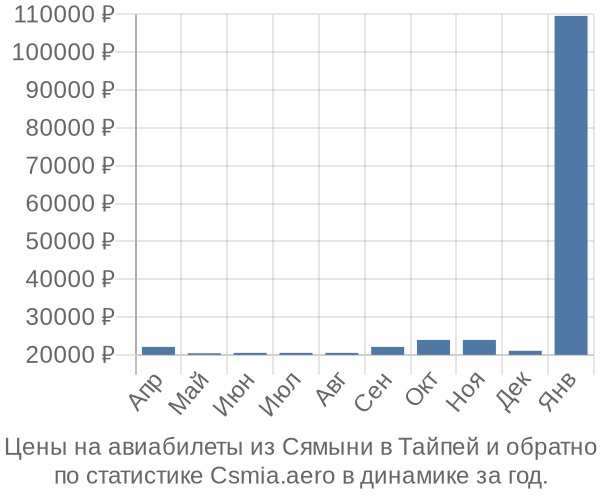 Авиабилеты из Сямыни в Тайпей цены