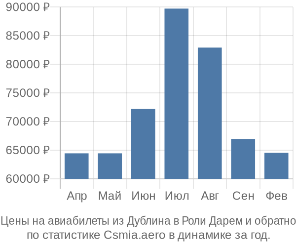 Авиабилеты из Дублина в Роли Дарем цены
