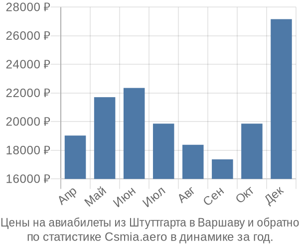 Авиабилеты из Штуттгарта в Варшаву цены