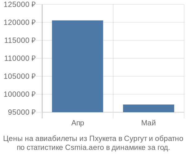 Авиабилеты из Пхукета в Сургут цены