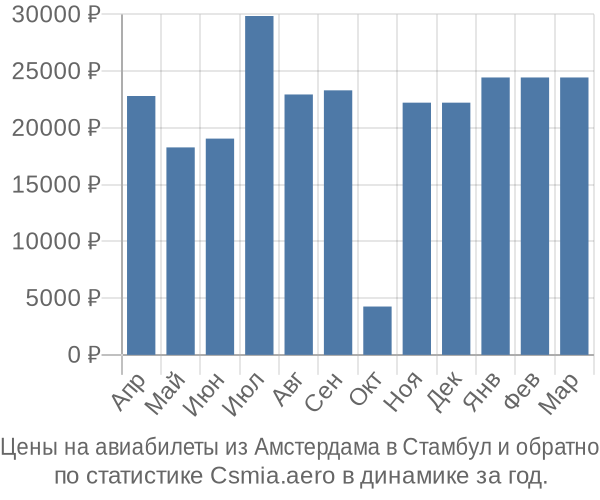 Авиабилеты из Амстердама в Стамбул цены