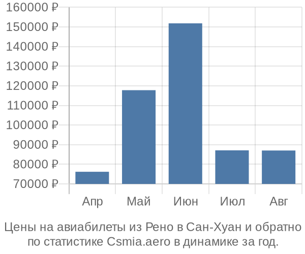 Авиабилеты из Рено в Сан-Хуан цены