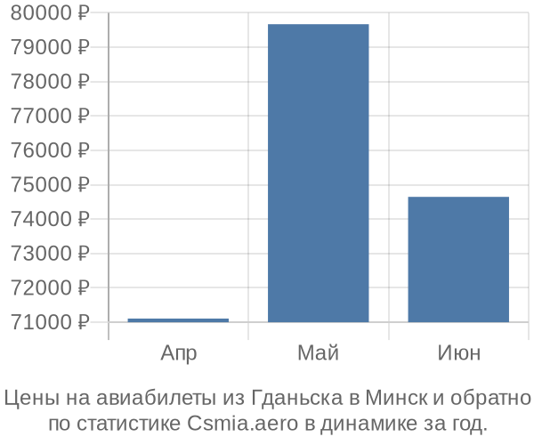 Авиабилеты из Гданьска в Минск цены
