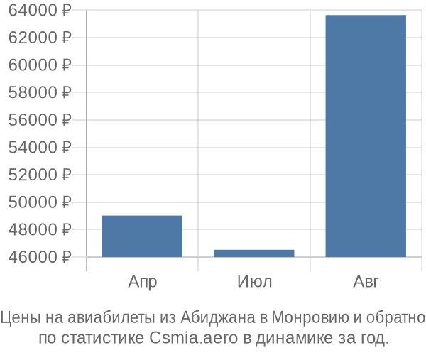 Авиабилеты из Абиджана в Монровию цены