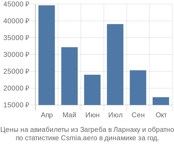 Авиабилеты из Загреба в Ларнаку цены