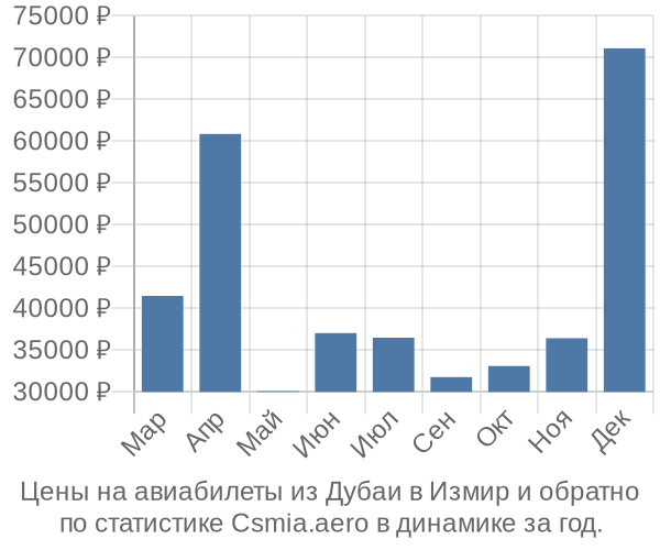 Авиабилеты из Дубаи в Измир цены