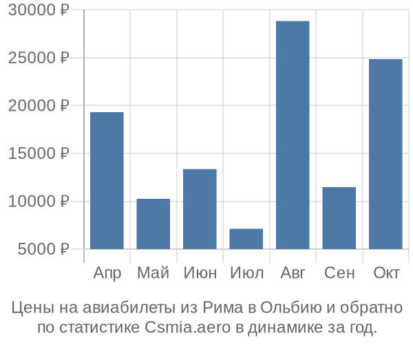 Авиабилеты из Рима в Ольбию цены