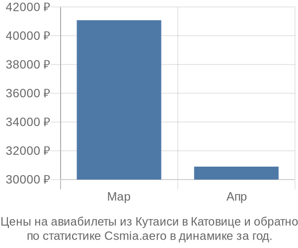 Авиабилеты из Кутаиси в Катовице цены