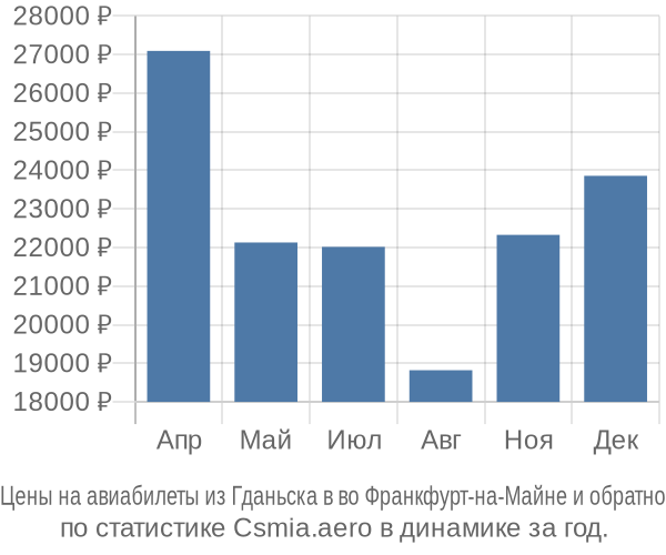 Авиабилеты из Гданьска в во Франкфурт-на-Майне цены