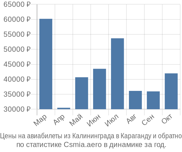 Авиабилеты из Калининграда в Караганду цены