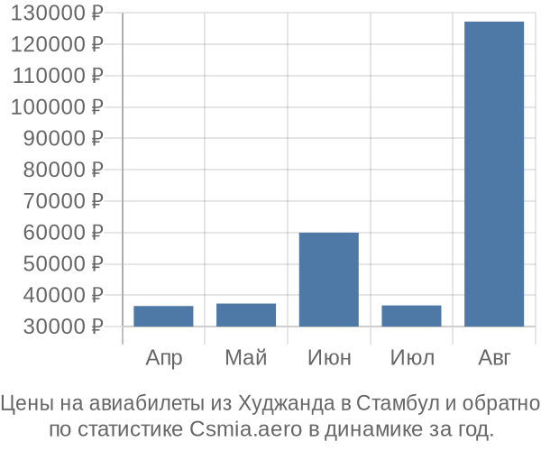 Авиабилеты из Худжанда в Стамбул цены