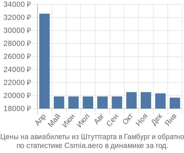 Авиабилеты из Штуттгарта в Гамбург цены