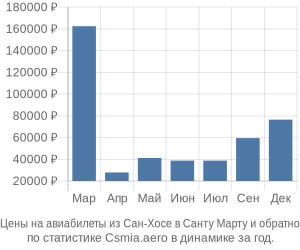 Авиабилеты из Сан-Хосе в Санту Марту цены