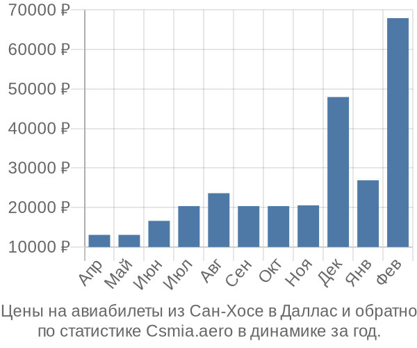 Авиабилеты из Сан-Хосе в Даллас цены