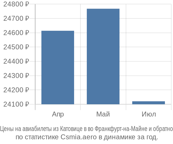 Авиабилеты из Катовице в во Франкфурт-на-Майне цены