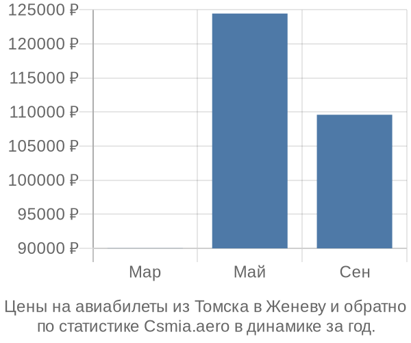 Авиабилеты из Томска в Женеву цены