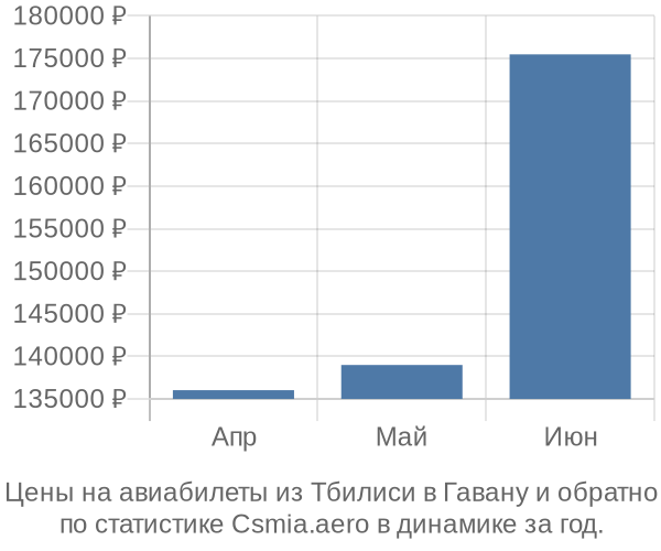 Авиабилеты из Тбилиси в Гавану цены