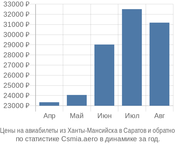 Авиабилеты из Ханты-Мансийска в Саратов цены