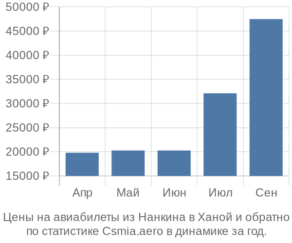 Авиабилеты из Нанкина в Ханой цены