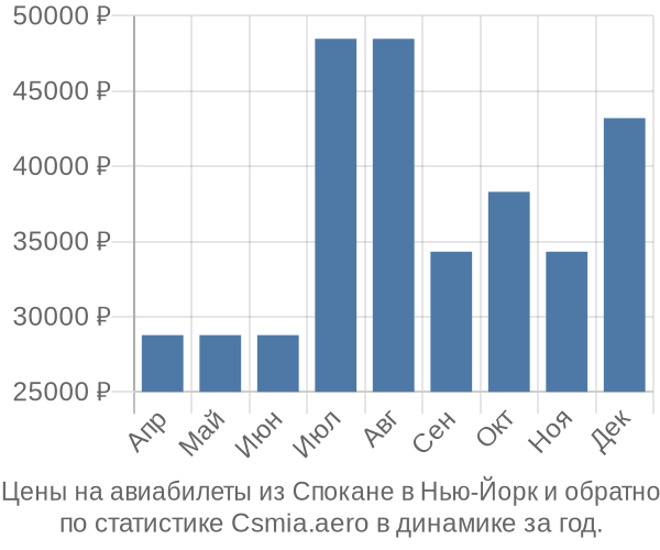 Авиабилеты из Спокане в Нью-Йорк цены