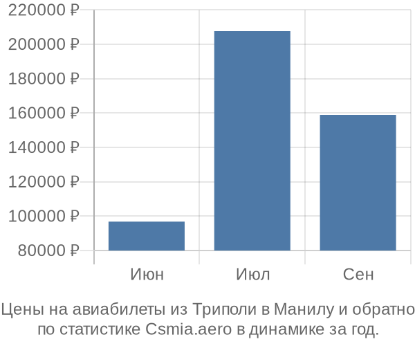 Авиабилеты из Триполи в Манилу цены