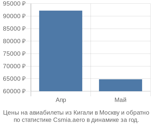 Авиабилеты из Кигали в Москву цены