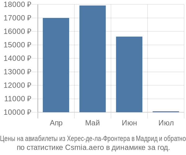 Авиабилеты из Херес-де-ла-Фронтера в Мадрид цены