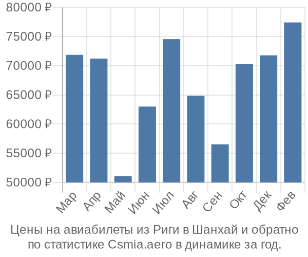 Авиабилеты из Риги в Шанхай цены