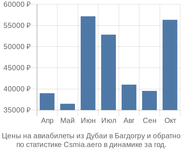 Авиабилеты из Дубаи в Багдогру цены