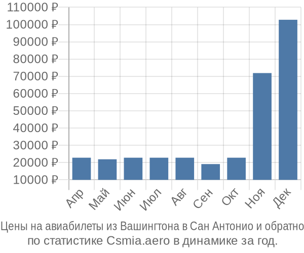 Авиабилеты из Вашингтона в Сан Антонио цены