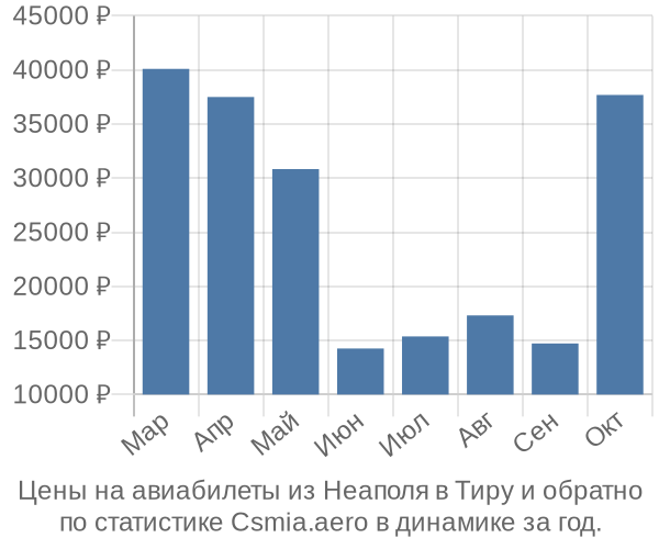 Авиабилеты из Неаполя в Тиру цены