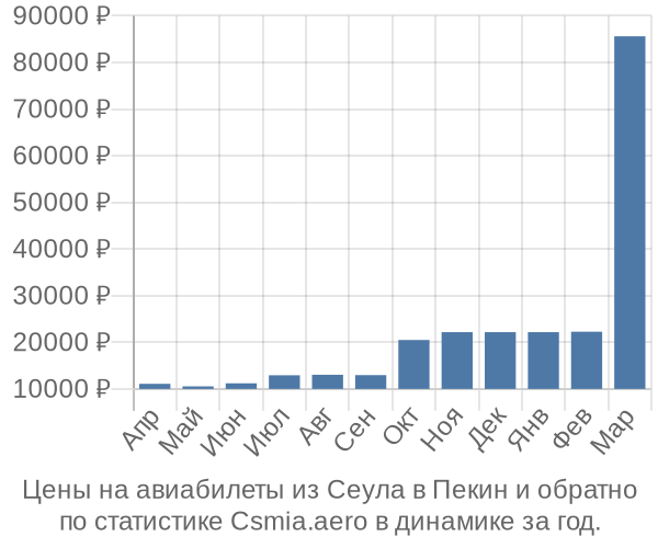 Авиабилеты из Сеула в Пекин цены