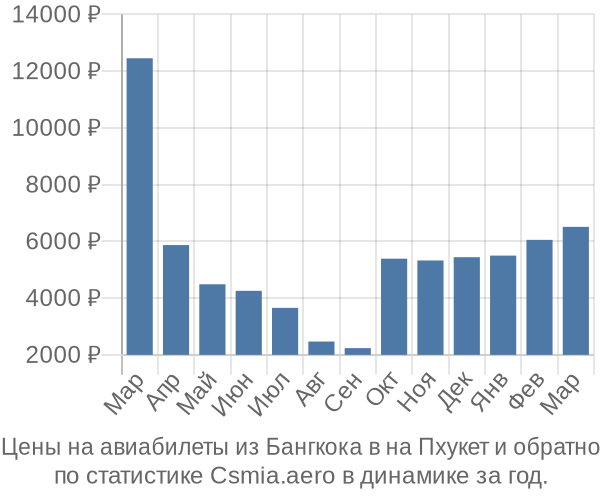 Авиабилеты из Бангкока в на Пхукет цены