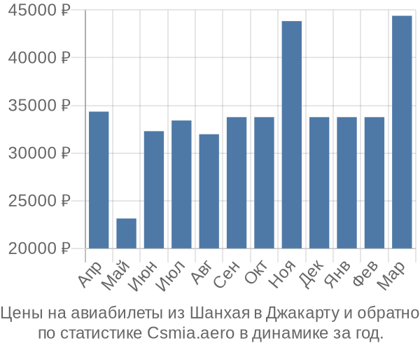 Авиабилеты из Шанхая в Джакарту цены