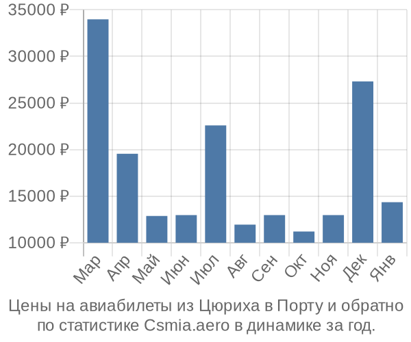 Авиабилеты из Цюриха в Порту цены