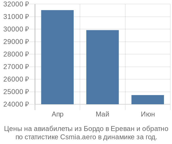 Авиабилеты из Бордо в Ереван цены