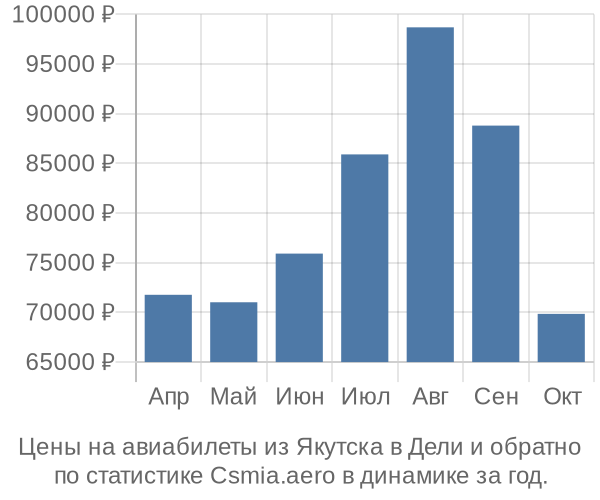 Авиабилеты из Якутска в Дели цены