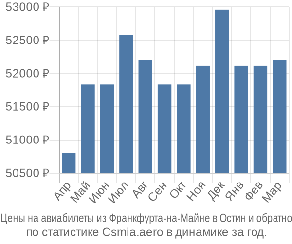 Авиабилеты из Франкфурта-на-Майне в Остин цены