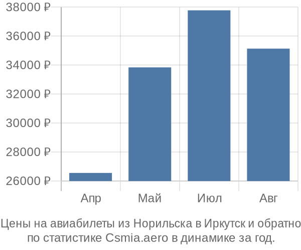 Авиабилеты из Норильска в Иркутск цены