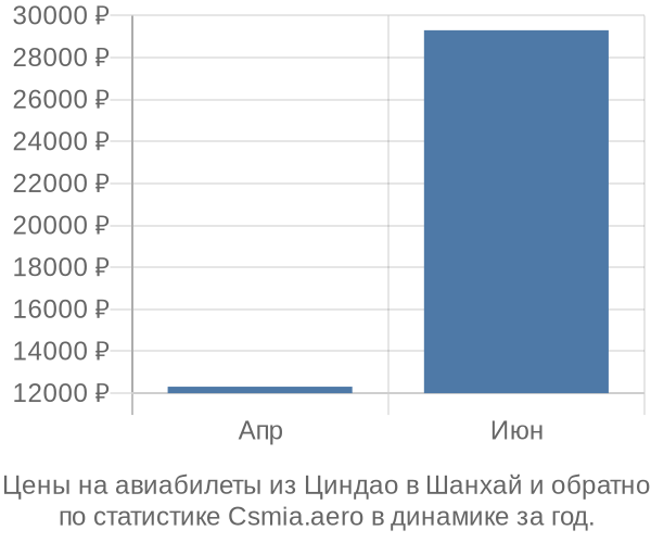 Авиабилеты из Циндао в Шанхай цены