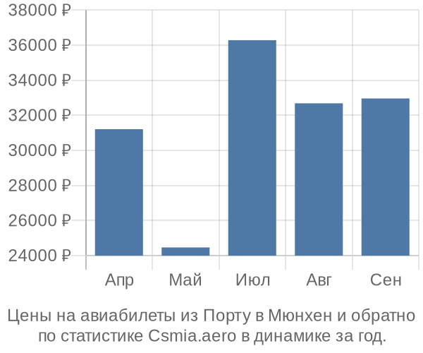 Авиабилеты из Порту в Мюнхен цены